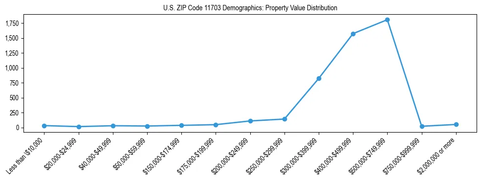 Line chart showing the distribution of property values for owner-occupied housing units in US ZIP Code 11703.