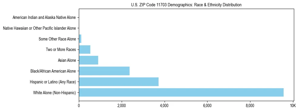 Race and Ethnicity Distribution Chart for US ZIP Code 11703