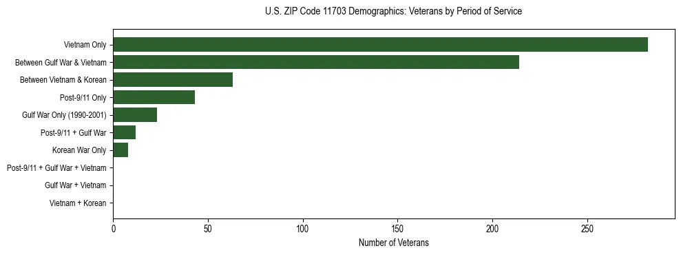Horizontal bar chart showing veteran distribution by period of military service in US ZIP Code 11703, based on 2023 ACS data.