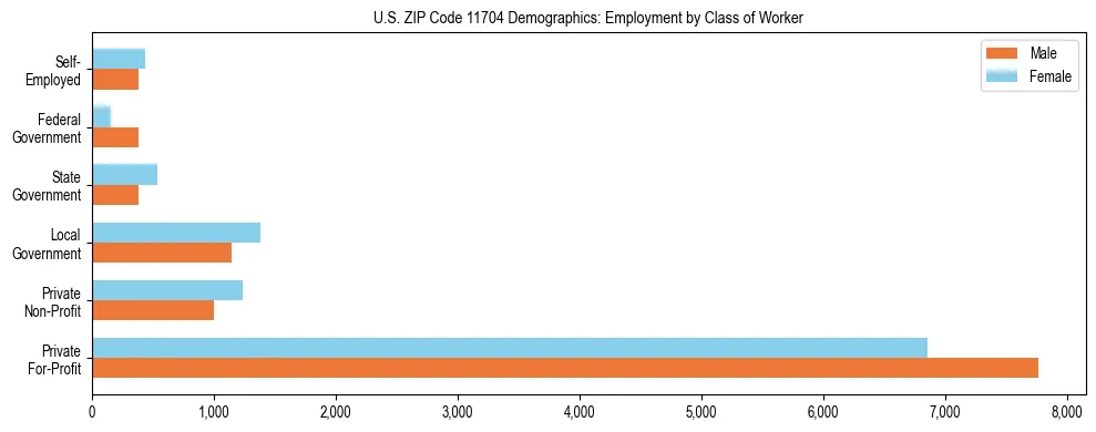 Horizontal bar chart showing employment distribution by class of worker and gender in US ZIP Code 11704, based on 2023 ACS data.