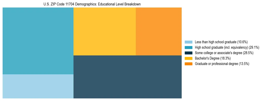 Treemap chart illustrating the educational attainment breakdown for population 25 years and over in US ZIP Code 11704.