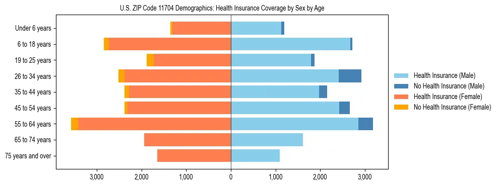 Pyramid chart showing health insurance coverage by age and sex in US ZIP Code 11704.