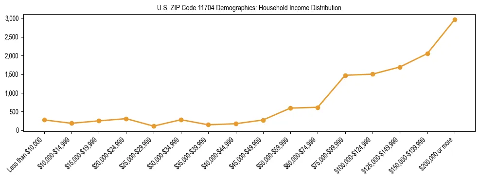 Horizontal bar chart showing household income distribution in US ZIP Code 11704.