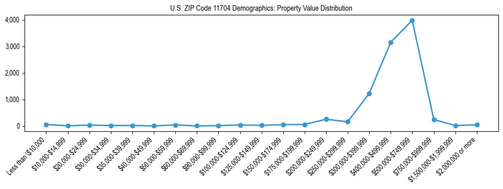 Line chart showing the distribution of property values for owner-occupied housing units in US ZIP Code 11704.