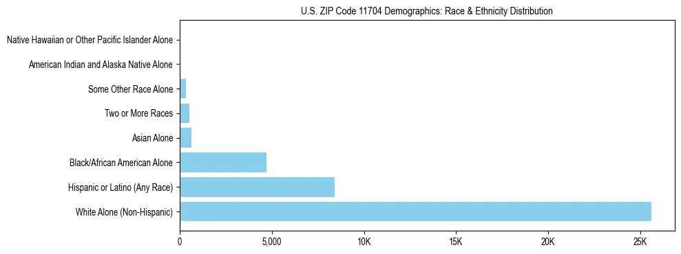 Race and Ethnicity Distribution Chart for US ZIP Code 11704