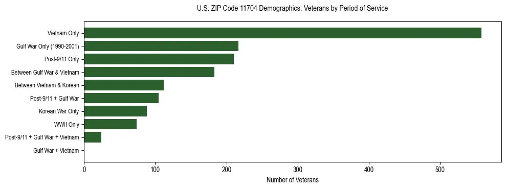 Horizontal bar chart showing veteran distribution by period of military service in US ZIP Code 11704, based on 2023 ACS data.