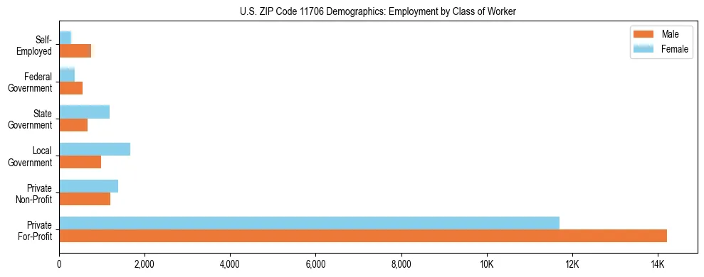 Horizontal bar chart showing employment distribution by class of worker and gender in US ZIP Code 11706, based on 2023 ACS data.