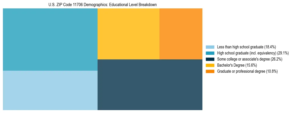 Treemap chart illustrating the educational attainment breakdown for population 25 years and over in US ZIP Code 11706.