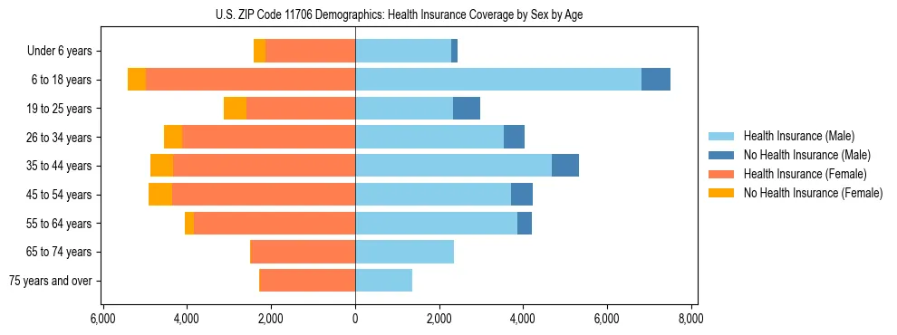 Pyramid chart showing health insurance coverage by age and sex in US ZIP Code 11706.
