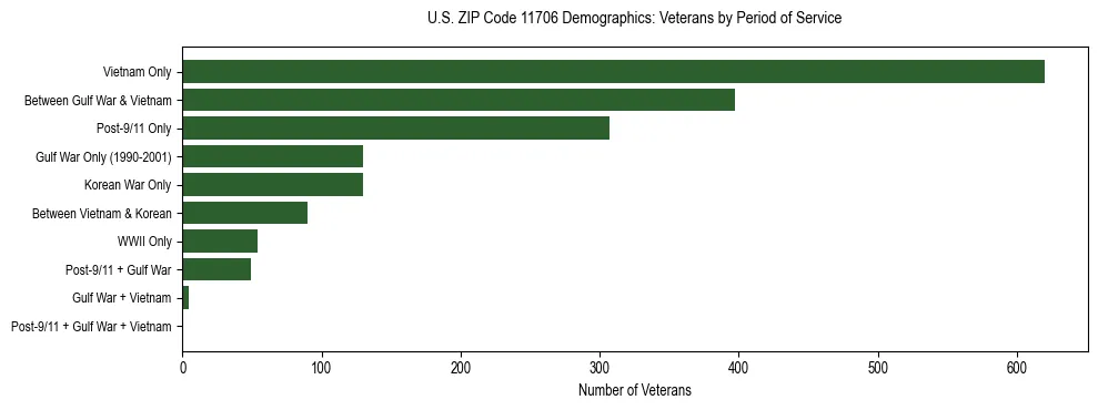 Horizontal bar chart showing veteran distribution by period of military service in US ZIP Code 11706, based on 2023 ACS data.