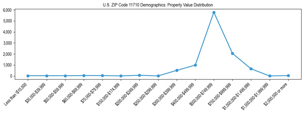 Line chart showing the distribution of property values for owner-occupied housing units in US ZIP Code 11710.