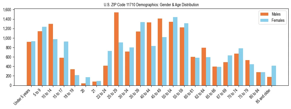 Bar chart showing the population distribution of US ZIP Code 11710 by age group and gender, based on 2023 ACS data.