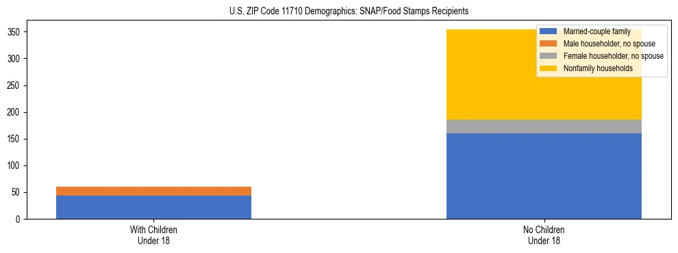 Stacked bar chart showing SNAP/Food Stamps recipient household composition by presence of children under 18 in US ZIP Code 11710, based on 2023 ACS data.