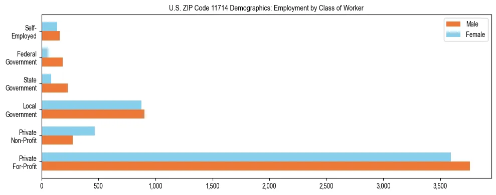 Horizontal bar chart showing employment distribution by class of worker and gender in US ZIP Code 11714, based on 2023 ACS data.