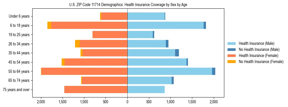 Pyramid chart showing health insurance coverage by age and sex in US ZIP Code 11714.