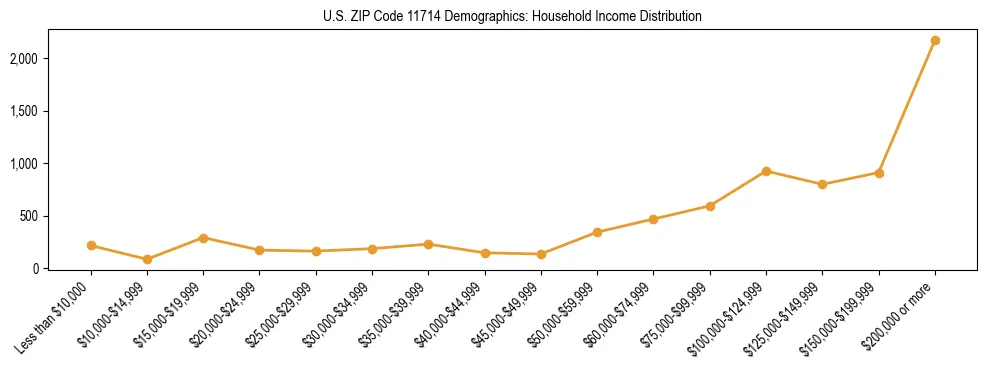 Horizontal bar chart showing household income distribution in US ZIP Code 11714.