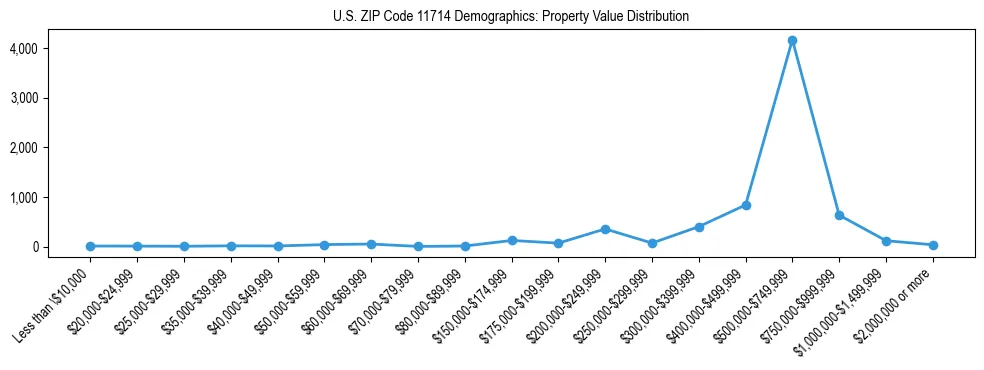 Line chart showing the distribution of property values for owner-occupied housing units in US ZIP Code 11714.