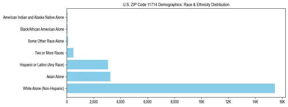 Race and Ethnicity Distribution Chart for US ZIP Code 11714