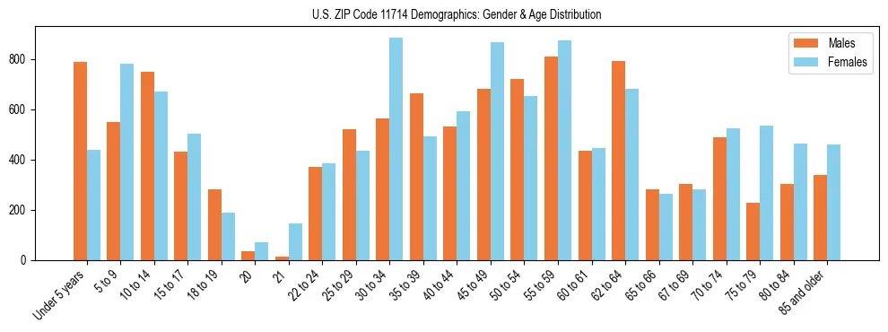 Bar chart showing the population distribution of US ZIP Code 11714 by age group and gender, based on 2023 ACS data.