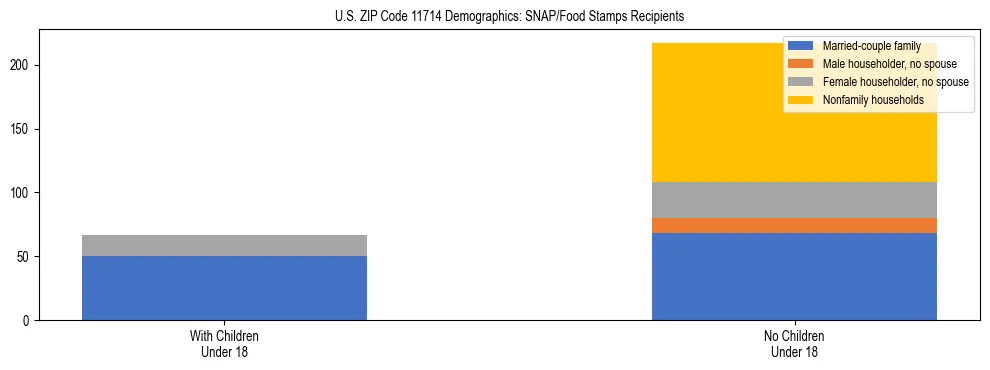 Stacked bar chart showing SNAP/Food Stamps recipient household composition by presence of children under 18 in US ZIP Code 11714, based on 2023 ACS data.
