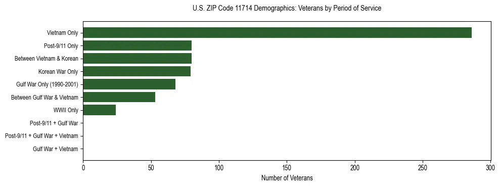 Horizontal bar chart showing veteran distribution by period of military service in US ZIP Code 11714, based on 2023 ACS data.