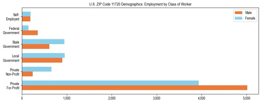 Horizontal bar chart showing employment distribution by class of worker and gender in US ZIP Code 11720, based on 2023 ACS data.