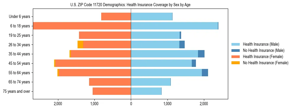 Pyramid chart showing health insurance coverage by age and sex in US ZIP Code 11720.