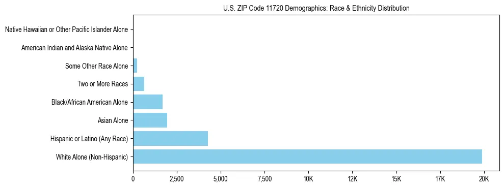 Race and Ethnicity Distribution Chart for US ZIP Code 11720