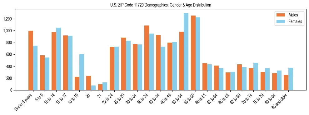 Bar chart showing the population distribution of US ZIP Code 11720 by age group and gender, based on 2023 ACS data.