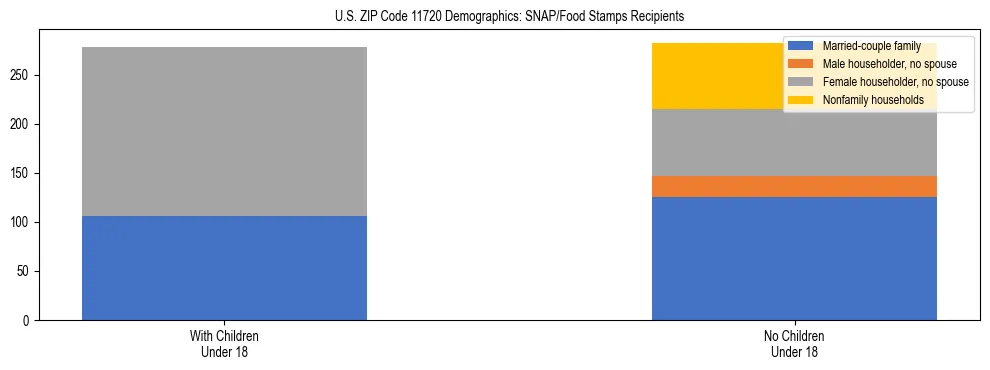 Stacked bar chart showing SNAP/Food Stamps recipient household composition by presence of children under 18 in US ZIP Code 11720, based on 2023 ACS data.