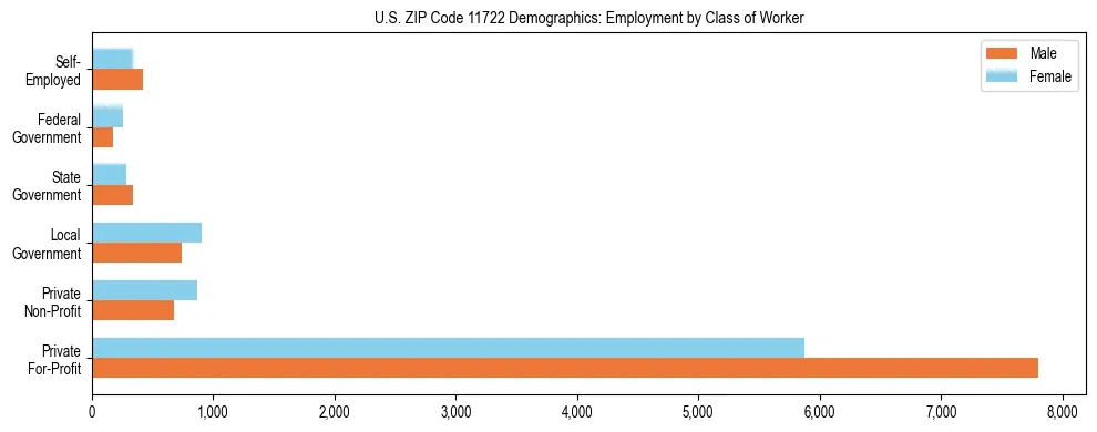 Horizontal bar chart showing employment distribution by class of worker and gender in US ZIP Code 11722, based on 2023 ACS data.