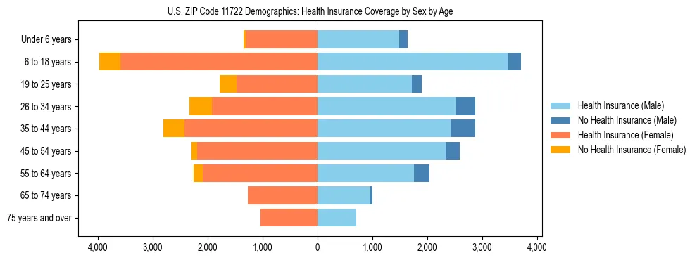 Pyramid chart showing health insurance coverage by age and sex in US ZIP Code 11722.