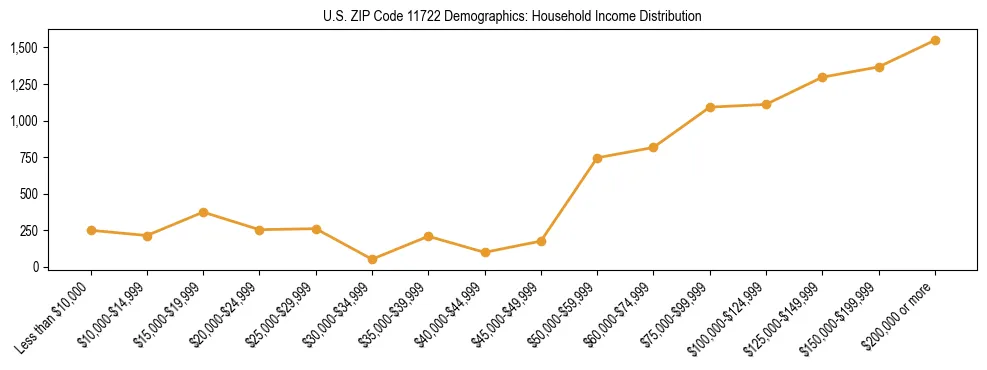 Horizontal bar chart showing household income distribution in US ZIP Code 11722.