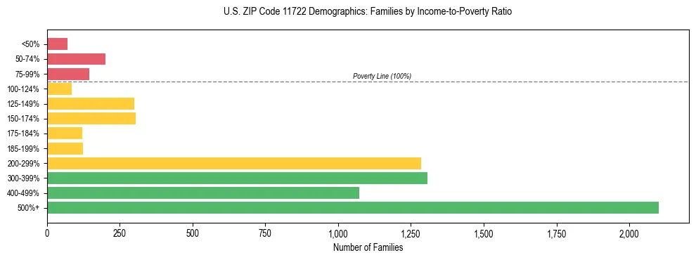 Horizontal bar chart showing family distribution by income-to-poverty ratio in US ZIP Code 11722, based on 2023 ACS data.