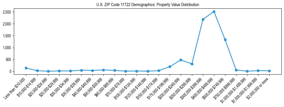 Line chart showing the distribution of property values for owner-occupied housing units in US ZIP Code 11722.