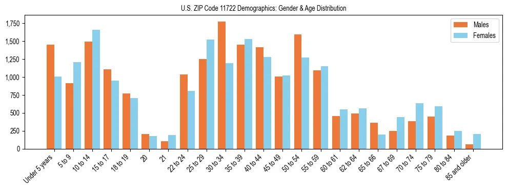 Bar chart showing the population distribution of US ZIP Code 11722 by age group and gender, based on 2023 ACS data.