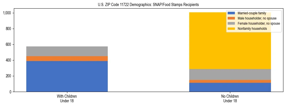Stacked bar chart showing SNAP/Food Stamps recipient household composition by presence of children under 18 in US ZIP Code 11722, based on 2023 ACS data.