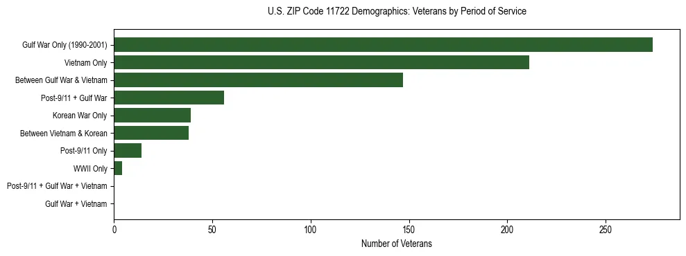 Horizontal bar chart showing veteran distribution by period of military service in US ZIP Code 11722, based on 2023 ACS data.