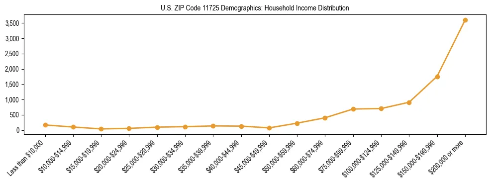 Horizontal bar chart showing household income distribution in US ZIP Code 11725.