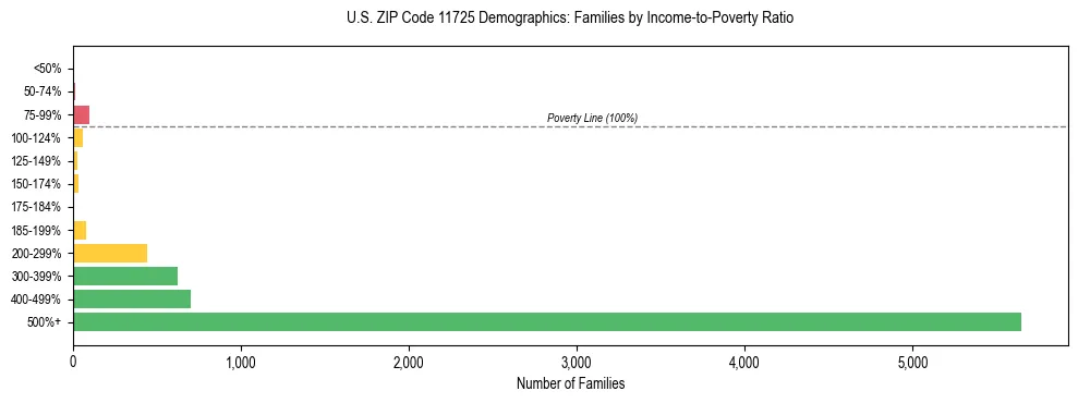 Horizontal bar chart showing family distribution by income-to-poverty ratio in US ZIP Code 11725, based on 2023 ACS data.
