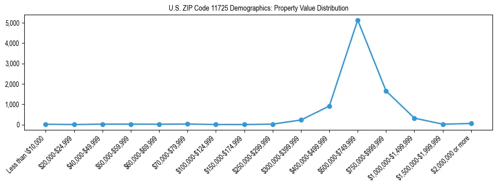 Line chart showing the distribution of property values for owner-occupied housing units in US ZIP Code 11725.