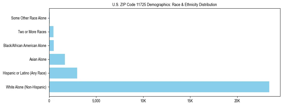 Race and Ethnicity Distribution Chart for US ZIP Code 11725