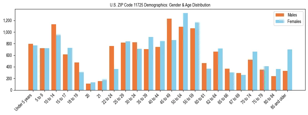 Bar chart showing the population distribution of US ZIP Code 11725 by age group and gender, based on 2023 ACS data.