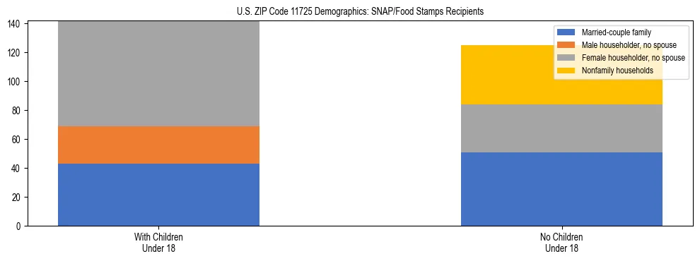 Stacked bar chart showing SNAP/Food Stamps recipient household composition by presence of children under 18 in US ZIP Code 11725, based on 2023 ACS data.