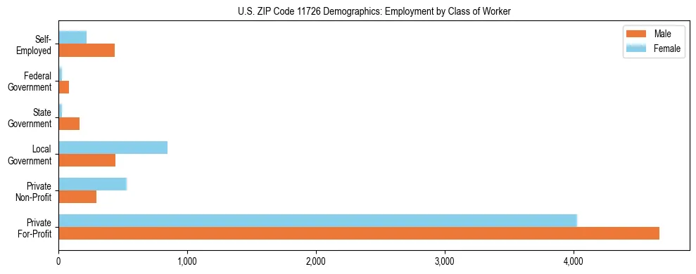 Horizontal bar chart showing employment distribution by class of worker and gender in US ZIP Code 11726, based on 2023 ACS data.