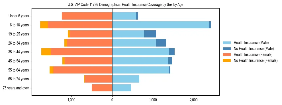 Pyramid chart showing health insurance coverage by age and sex in US ZIP Code 11726.