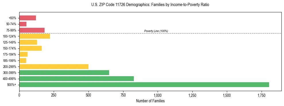 Horizontal bar chart showing family distribution by income-to-poverty ratio in US ZIP Code 11726, based on 2023 ACS data.