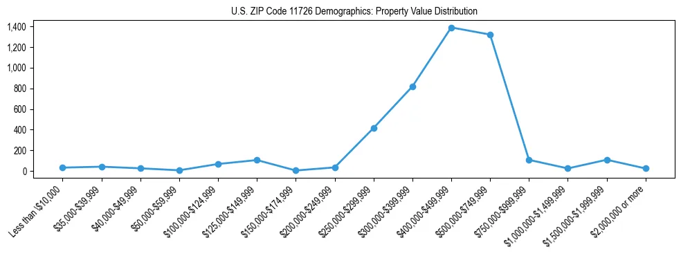 Line chart showing the distribution of property values for owner-occupied housing units in US ZIP Code 11726.