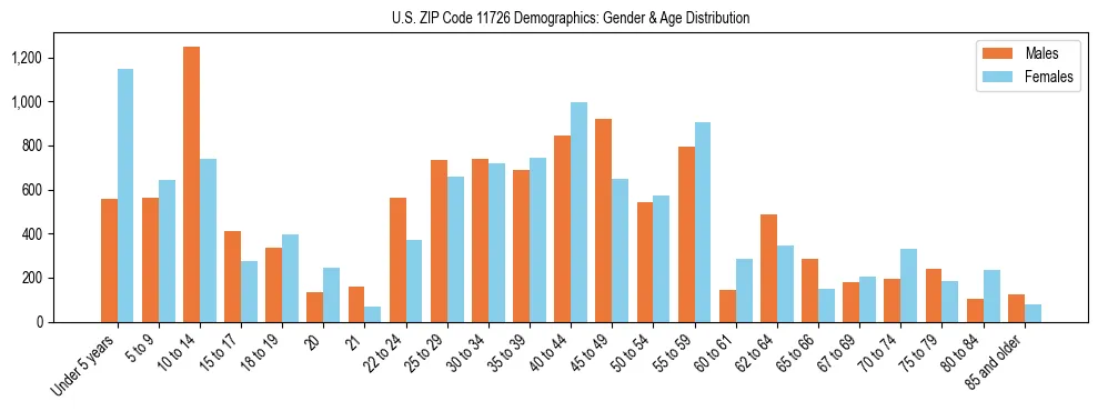 Bar chart showing the population distribution of US ZIP Code 11726 by age group and gender, based on 2023 ACS data.