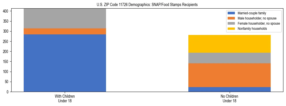 Stacked bar chart showing SNAP/Food Stamps recipient household composition by presence of children under 18 in US ZIP Code 11726, based on 2023 ACS data.